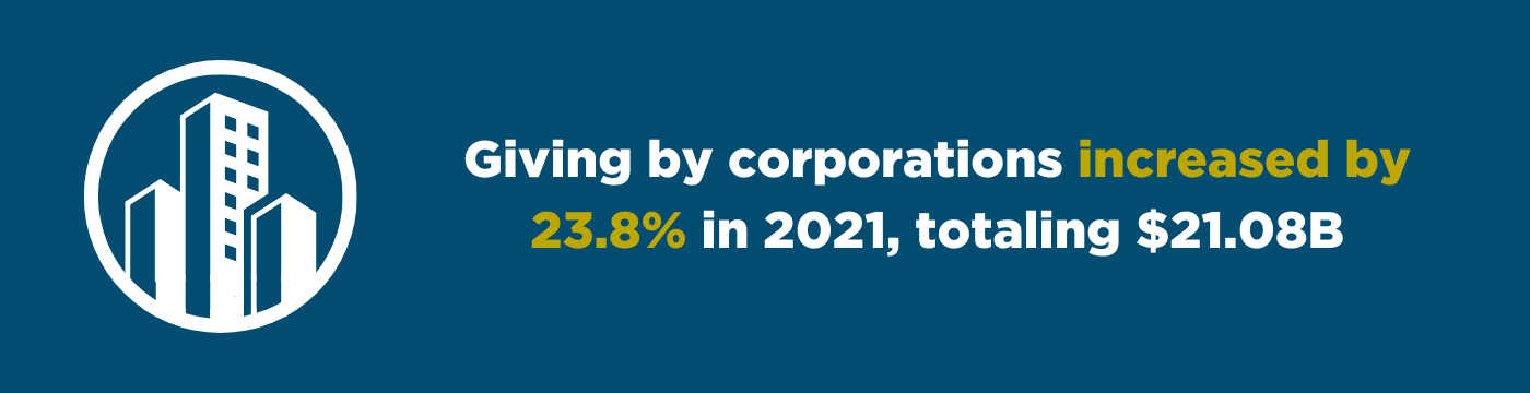 corporate giving increased by 23.8 percent in 2021