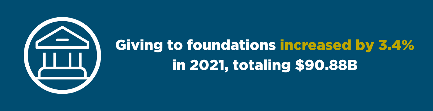 giving to foundations increased 3.4 percent in 2021