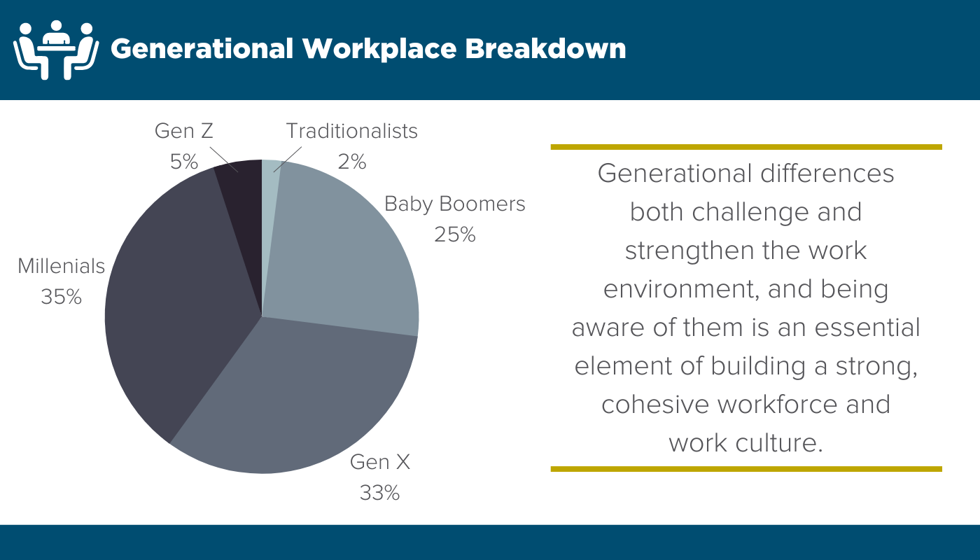Generational Workplace Breakdown graphic