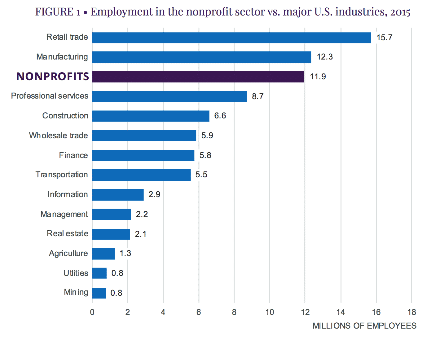 Nonprofit Organizations Are America S 3rd Largest Employer Development Guild Ddi