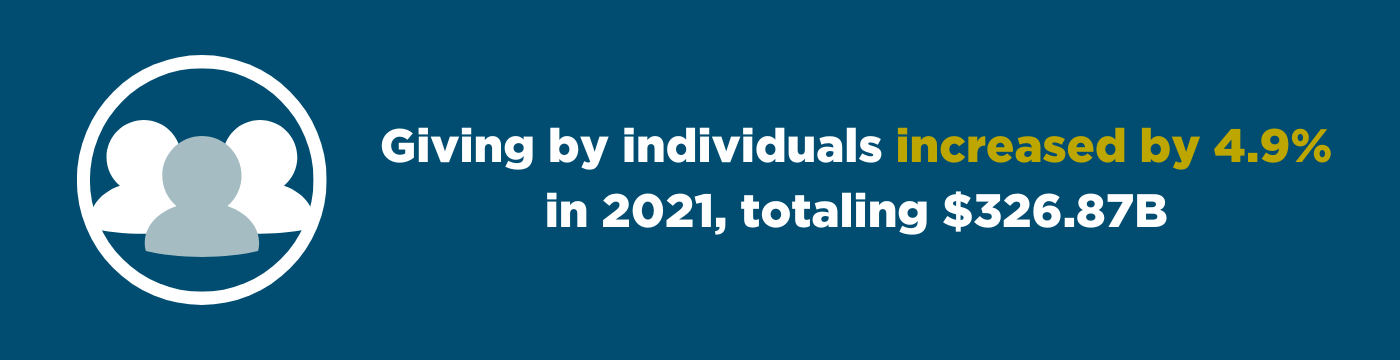 giving by individuals increased by 4.9 percent in 2021