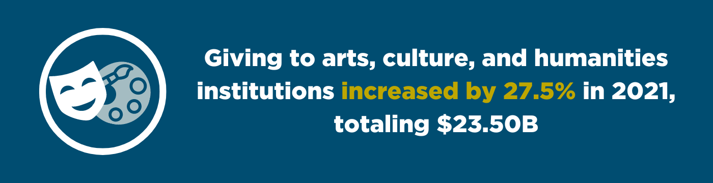 giving to arts culture and humanities institutions increased by 27.5 percent