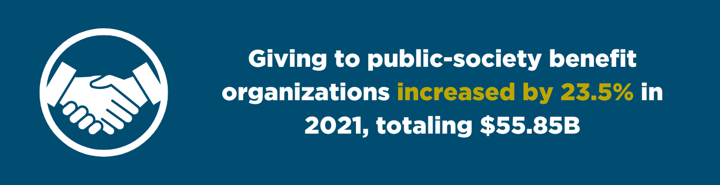 giving to public society benefit porganizations increased by 23.5 percent in 2021