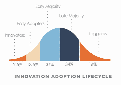 Innovation Adoption Lifecycle